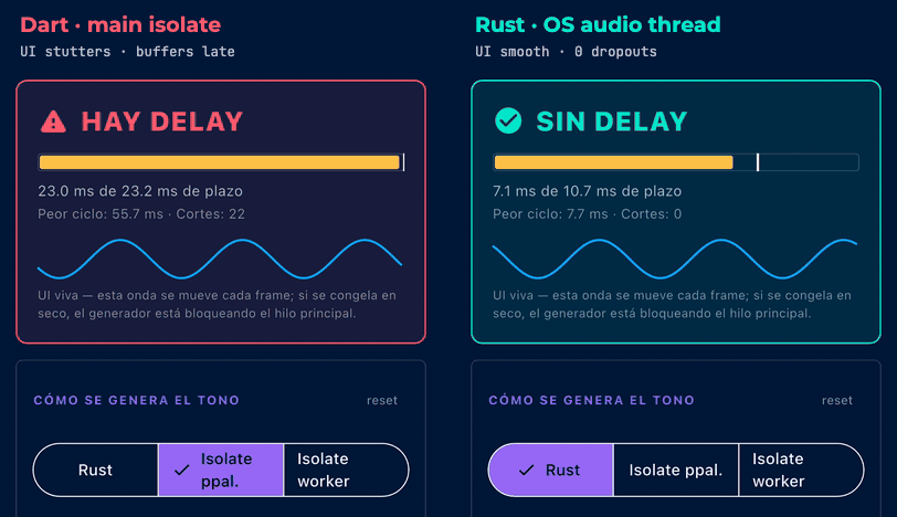 Same synthesis load, two engines. Left: the tone is generated in Dart on the main isolate, so the UI wave stutters and audio buffers arrive late. Right: the same work runs in Rust on the OS audio thread; the UI stays smooth and there are zero dropouts.