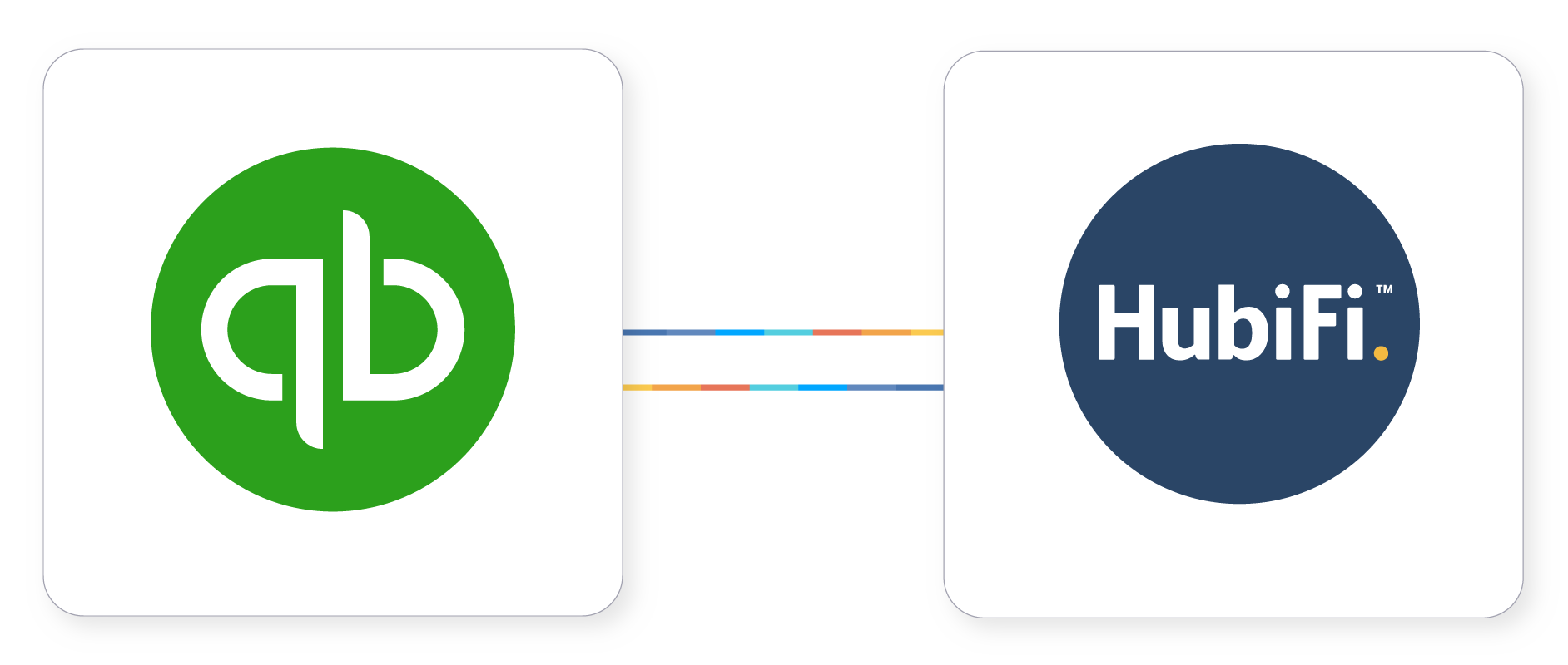 Diagram showing integration between QuickBooks green circular logo and HubiFi navy blue circular logo connected by two multicolored lines.
