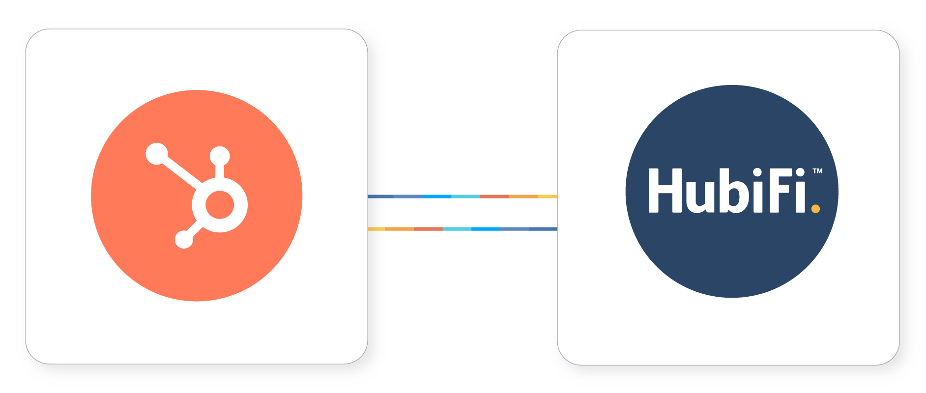 Diagram showing integration between HubSpot (orange circle with white logo) and HubiFi (blue circle with white text).