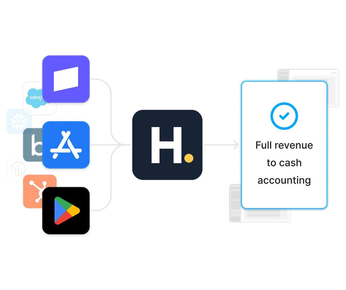 Accounting teams close faster with fully reconciled audit-ready revenue piped right into ERP. No manual work requiered.
