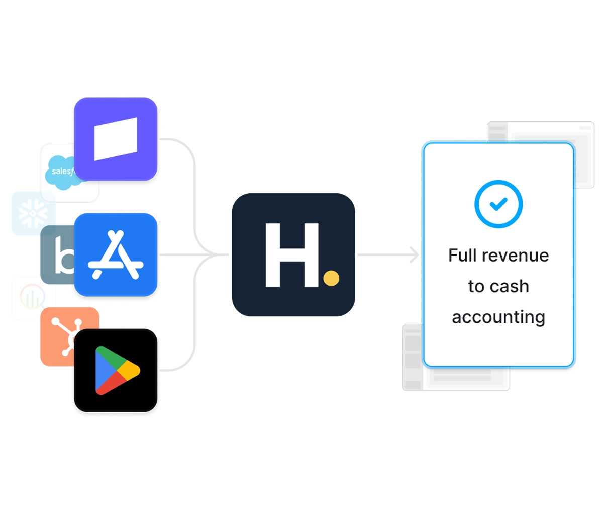 Accounting teams close faster with fully reconciled audit-ready revenue piped right into ERP. No manual work requiered.