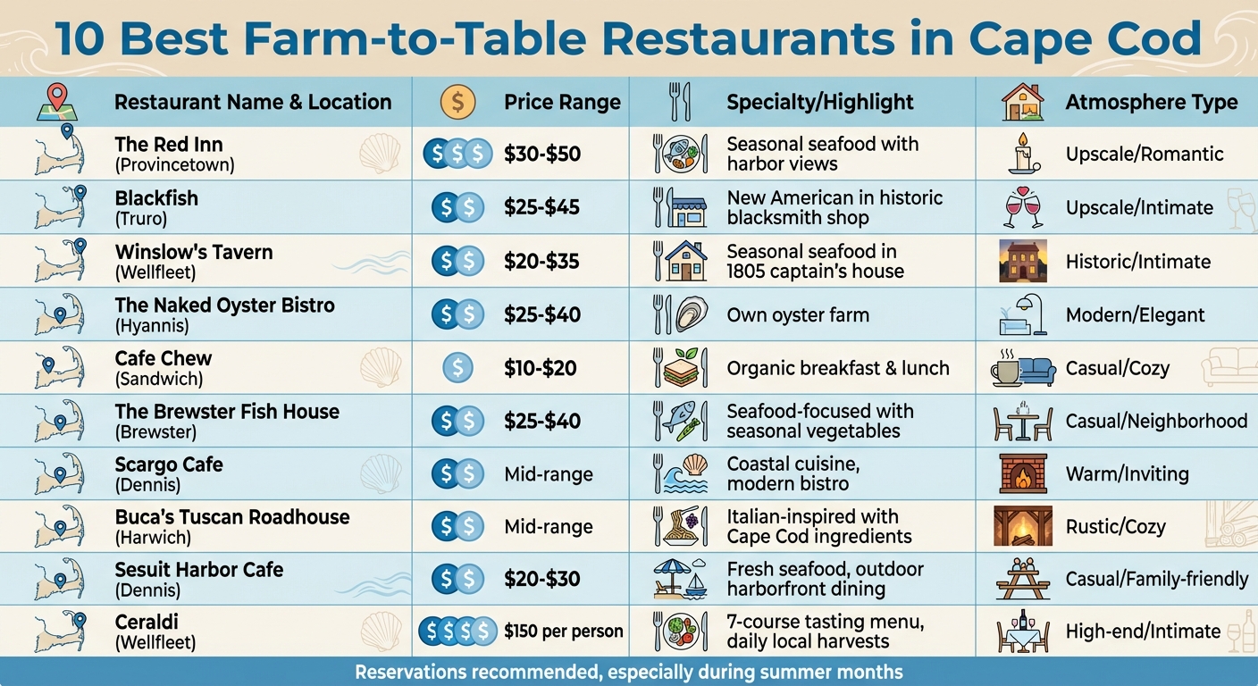 Cape Cod Farm-to-Table Restaurants Comparison Guide