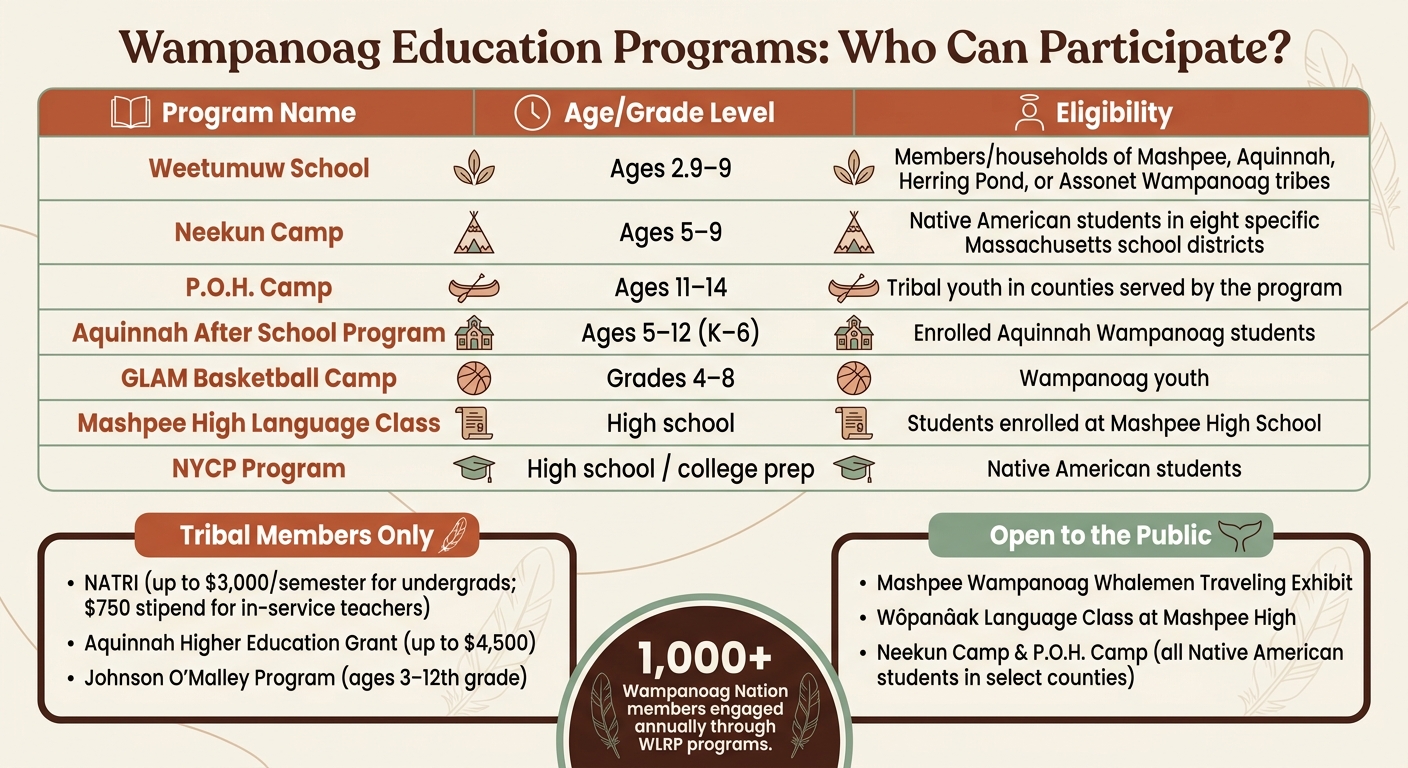 Wampanoag Education Programs: Who Can Participate?