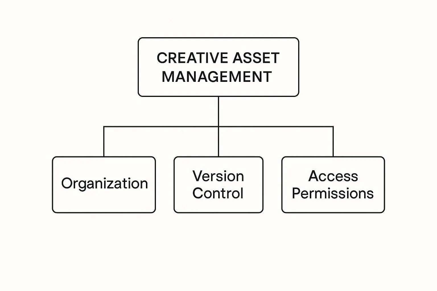 Infographic about creative asset management