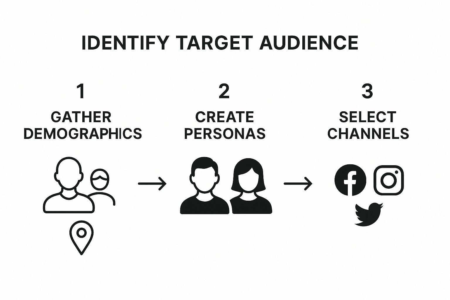 Image identify target audience