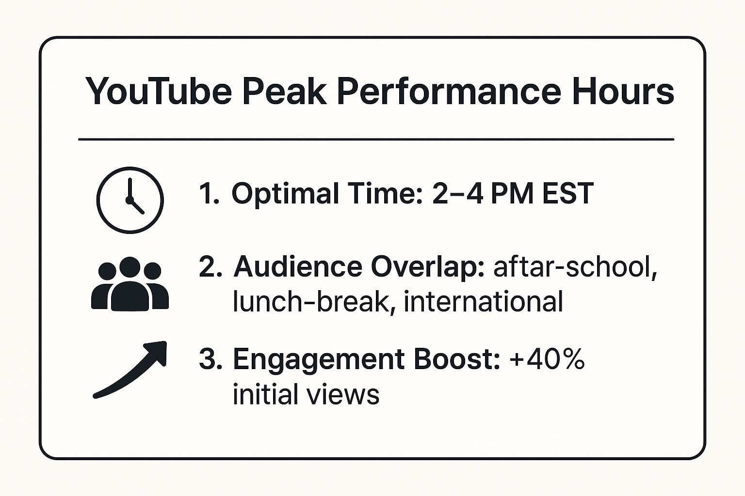 Infographic showing key data about YouTube Peak Performance Hours (2-4 PM EST)