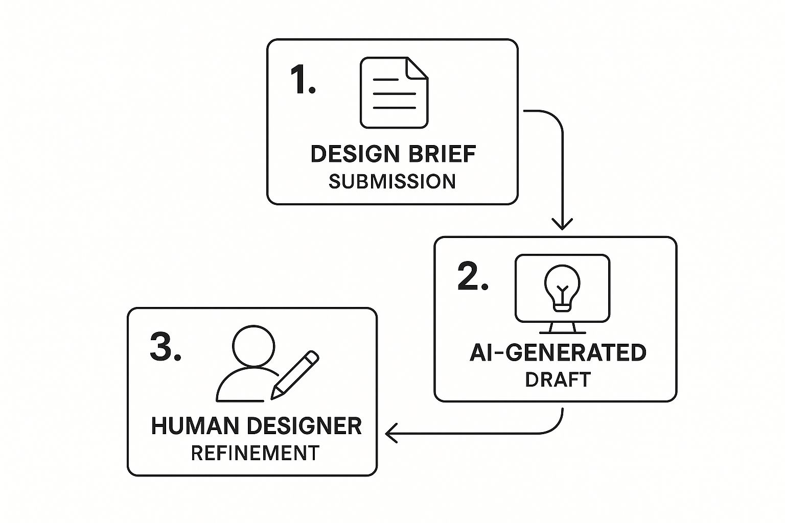 Image sequence design brief