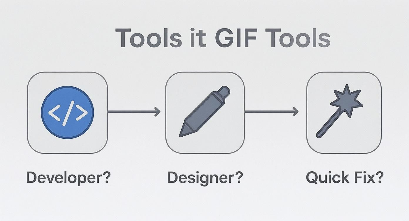 Diagram showing Developer (code), Designer (pen), and Quick Fix (magic wand) tools for GIF tasks.