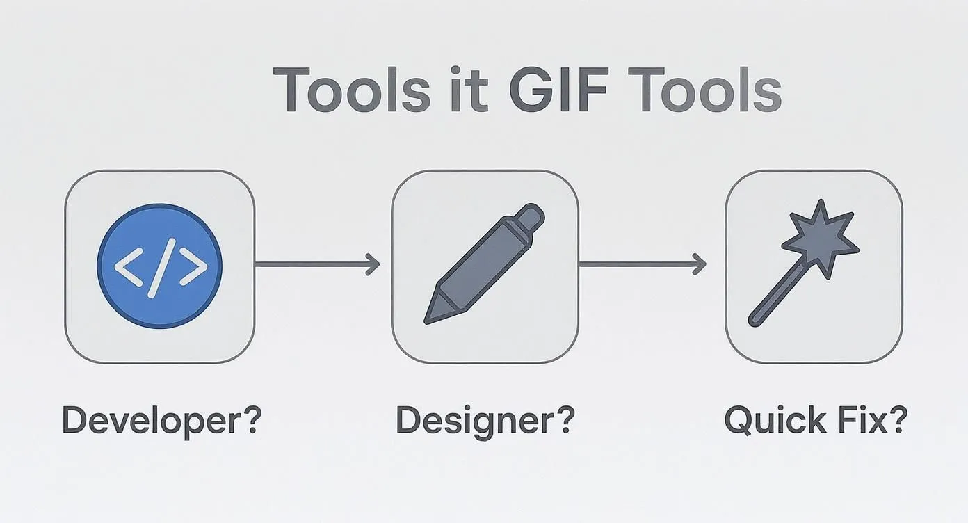 Diagram showing Developer (code), Designer (pen), and Quick Fix (magic wand) tools for GIF tasks.
