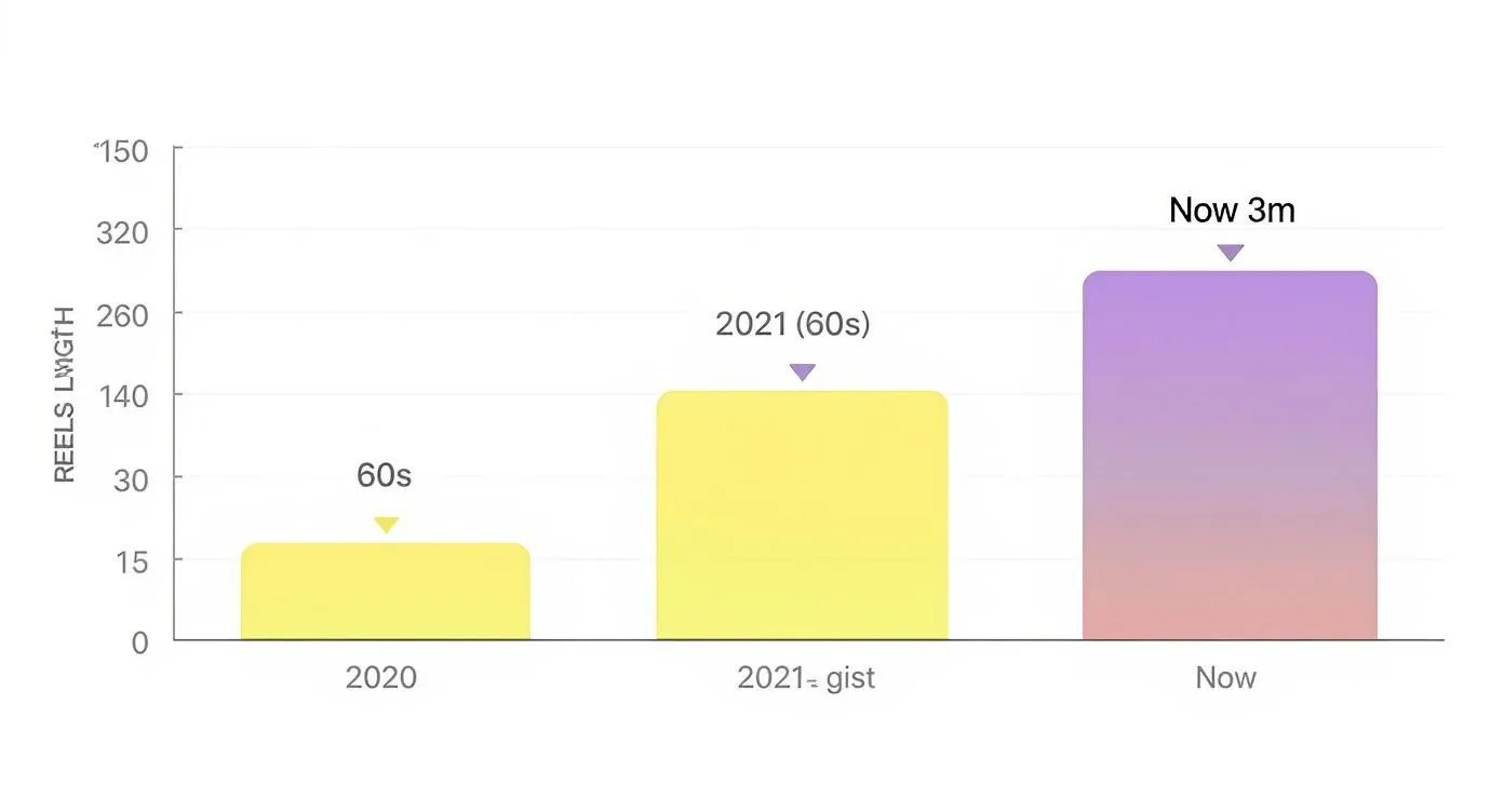 Bar chart illustrating the increase in Reels video length from 60 seconds in 2020 to 3 minutes currently.
