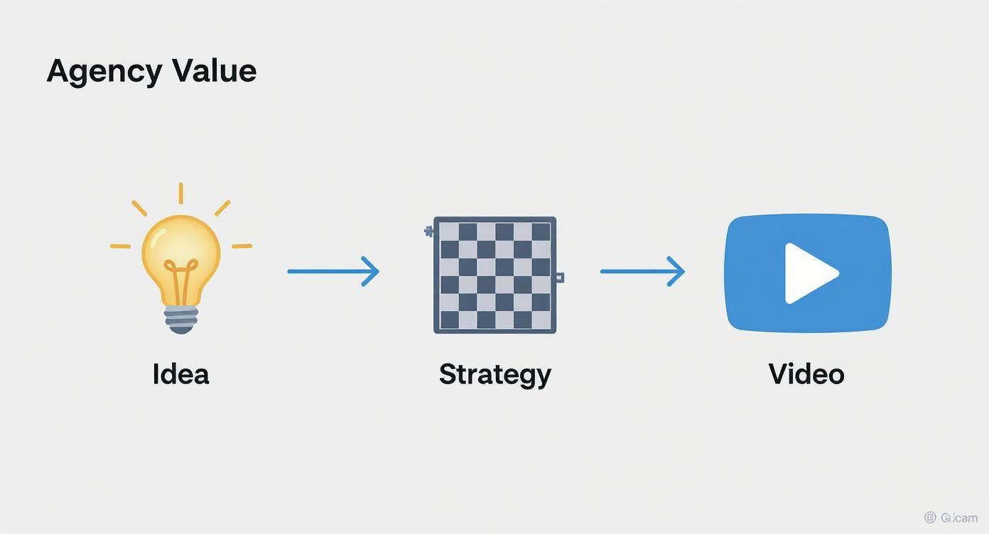 Diagram showing an agency's value creation flow: Idea (lightbulb) to Strategy (chessboard) to Video (play button).