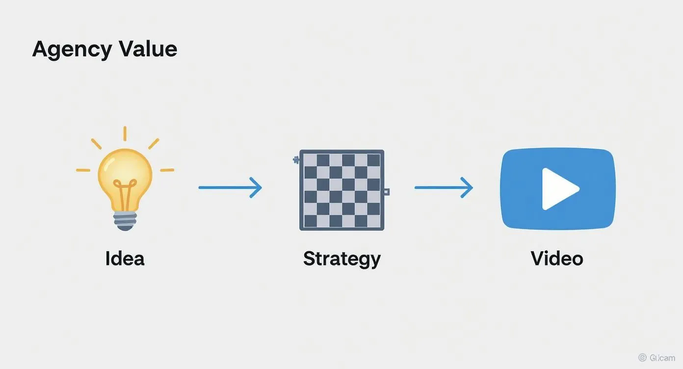 Diagram showing an agency's value creation flow: Idea (lightbulb) to Strategy (chessboard) to Video (play button).
