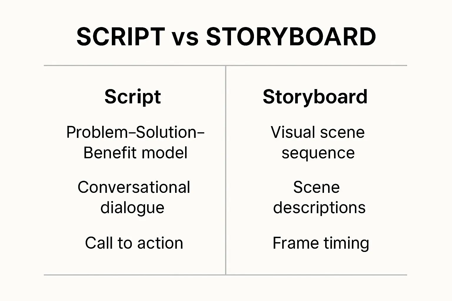 Infographic comparing the roles of a Script and a Storyboard in making an explainer video.