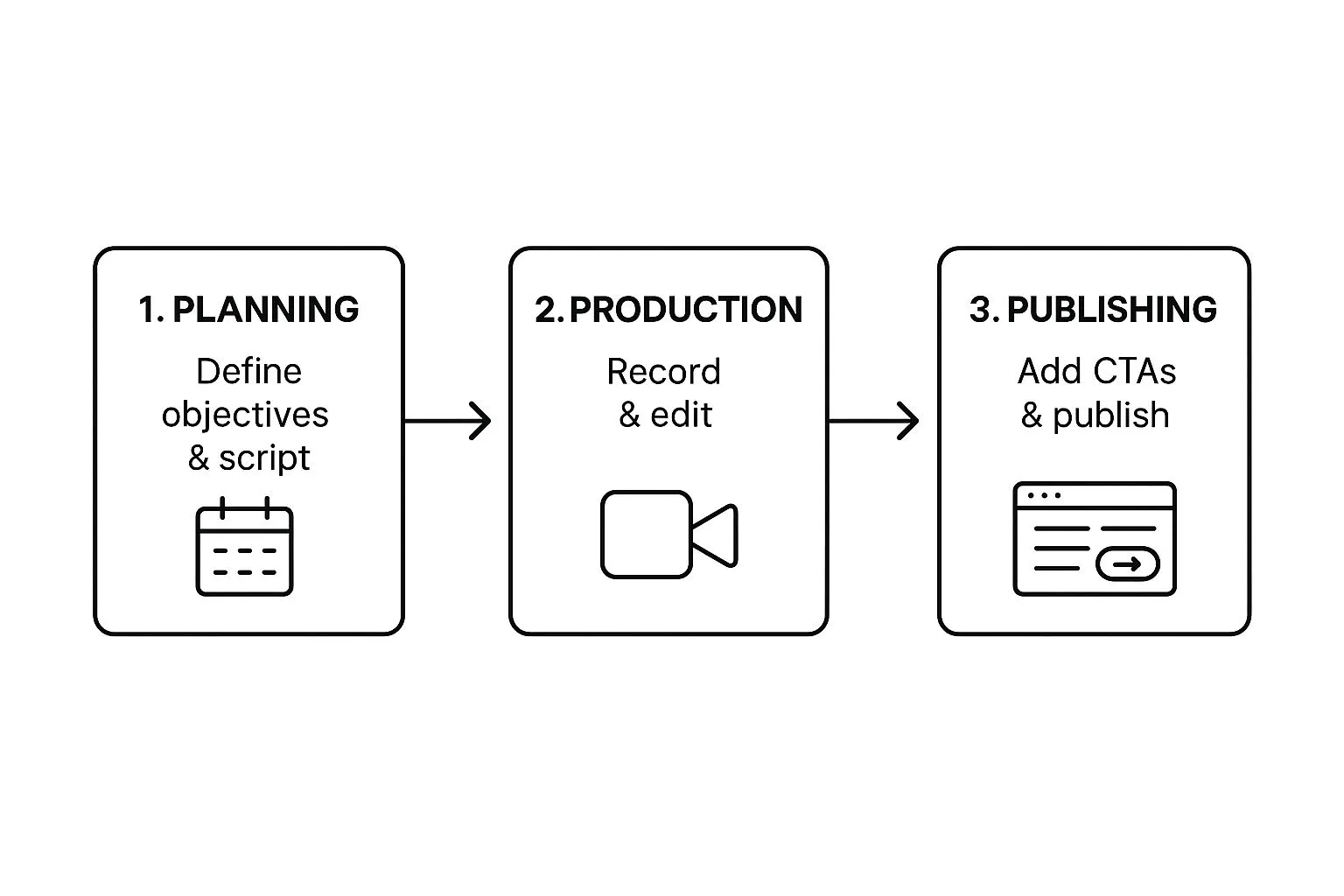 Infographic about How To Make A Product Demo Video In 6 Simple Steps (With Tips & Examples)