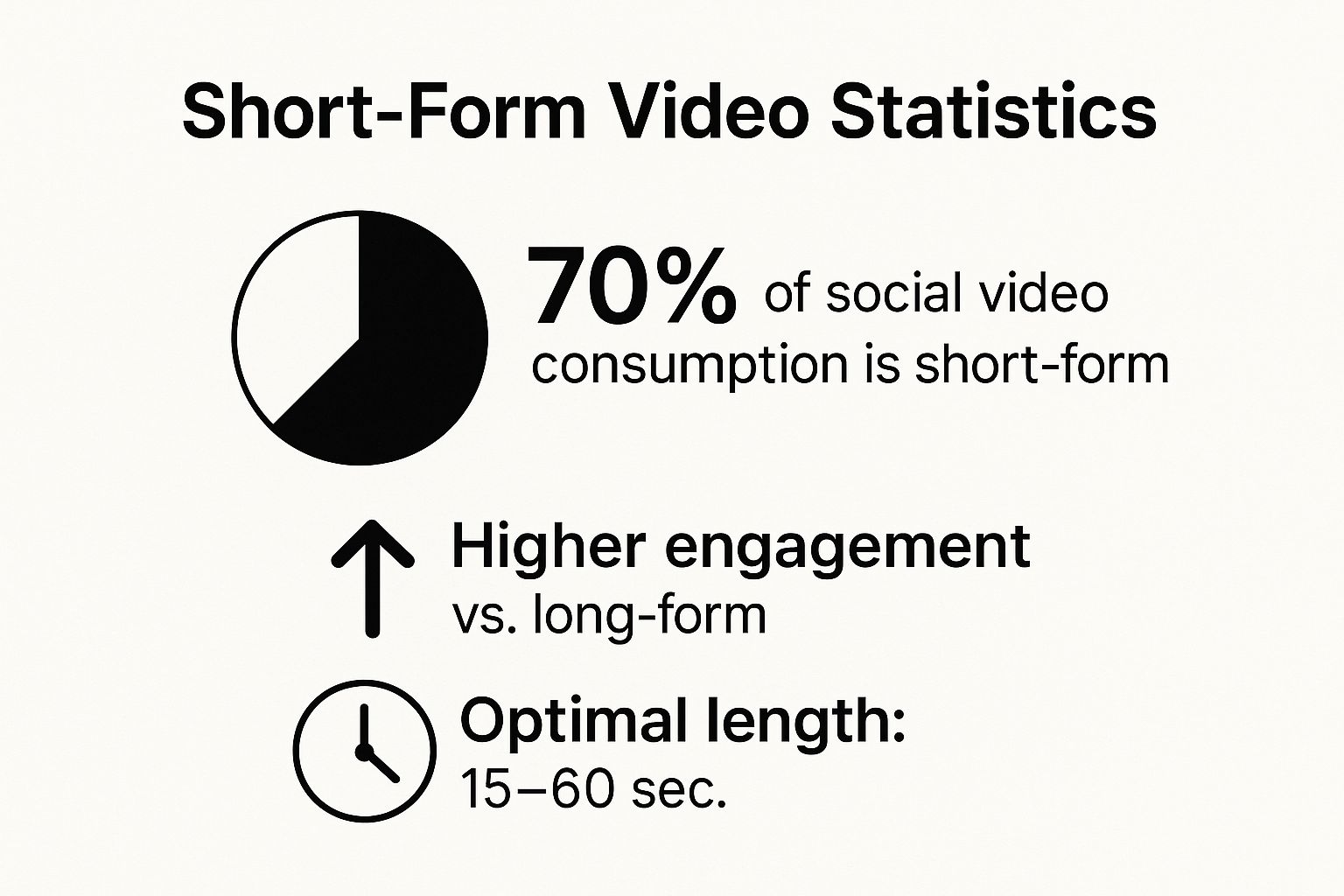 Infographic showing key data about Short-Form Vertical Video Content