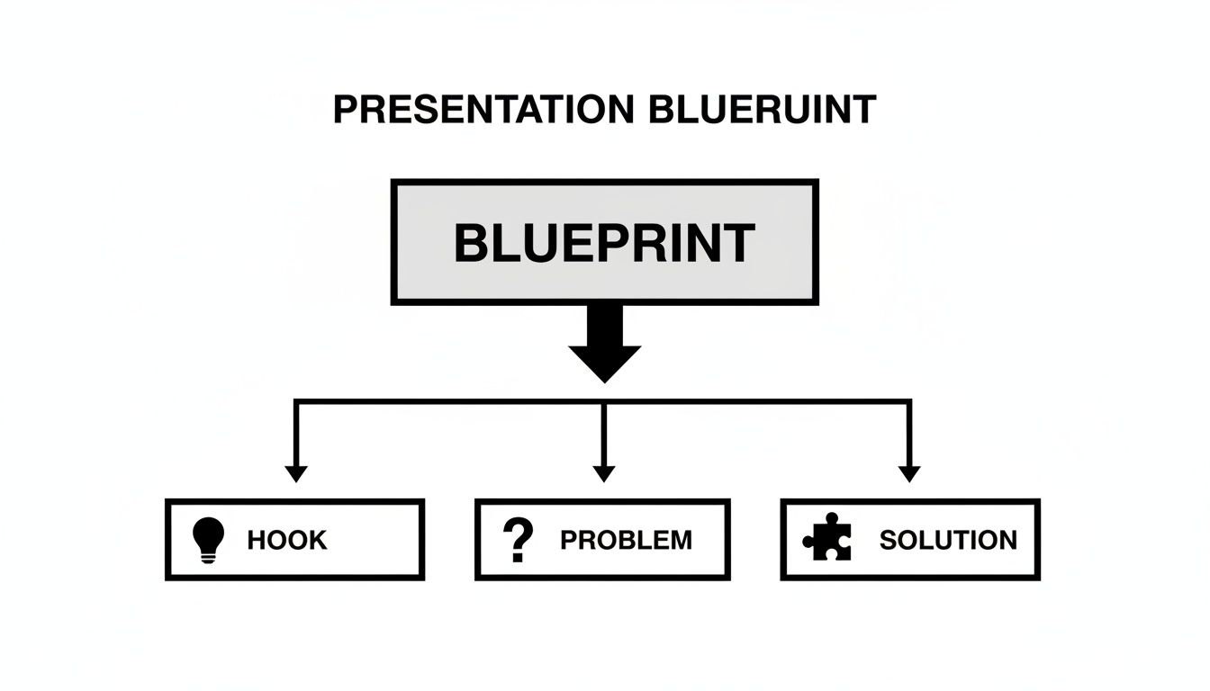 A flowchart outlining a presentation blueprint with components: Hook, Problem, and Solution.