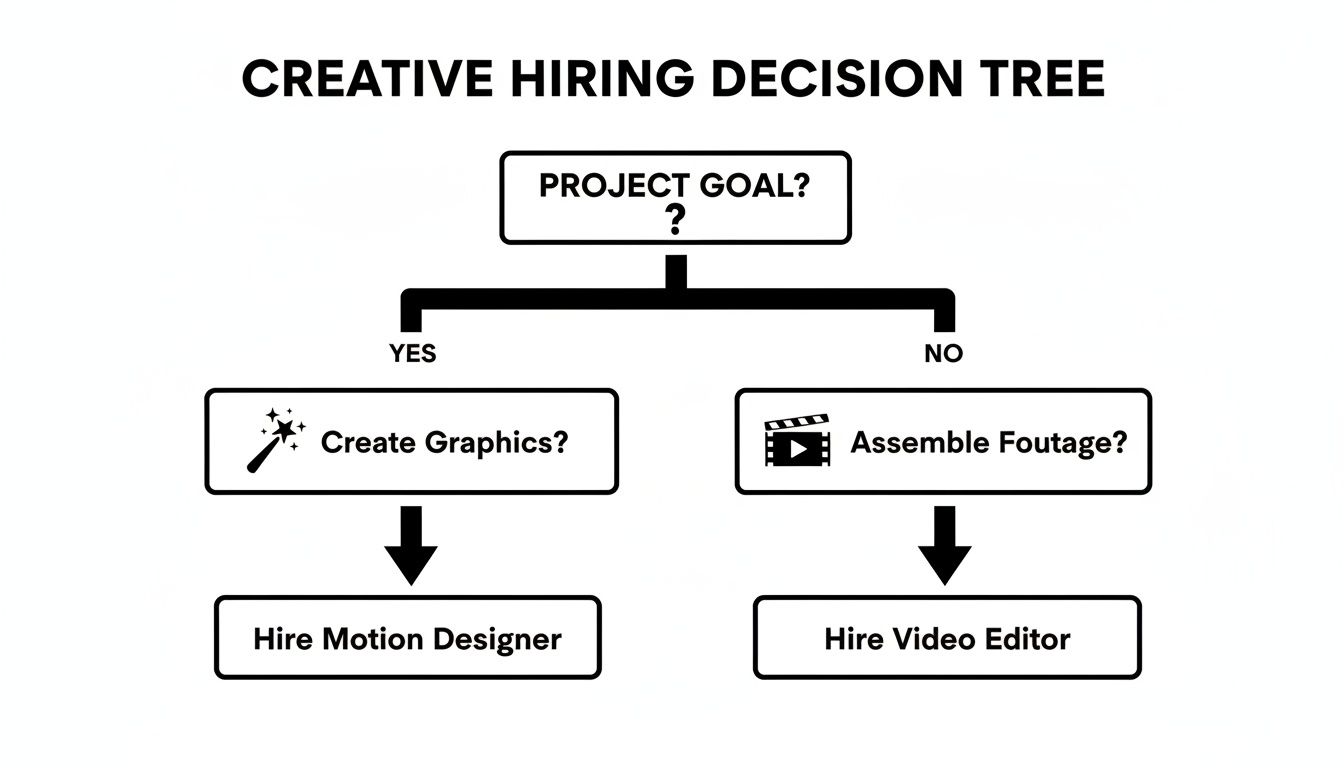 A creative hiring decision tree flowchart guiding the choice between a motion designer or video editor.