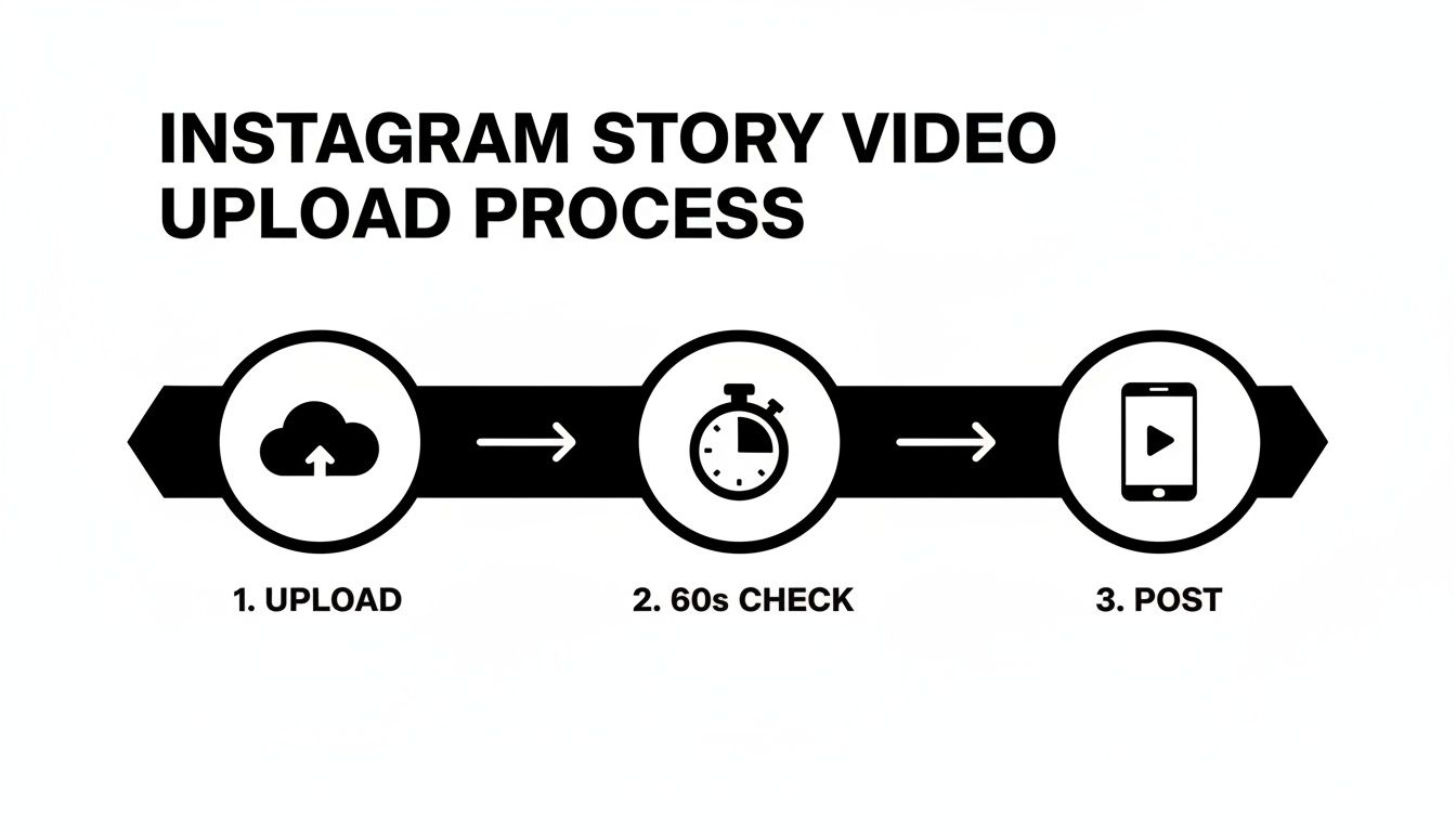 A black and white infographic illustrating the Instagram Story video upload process, including steps for upload, 60s check, and post.