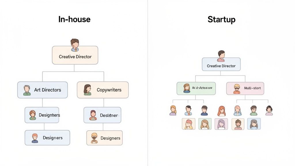 Organizational charts comparing traditional in-house creative team hierarchy with a flatter startup structure.
