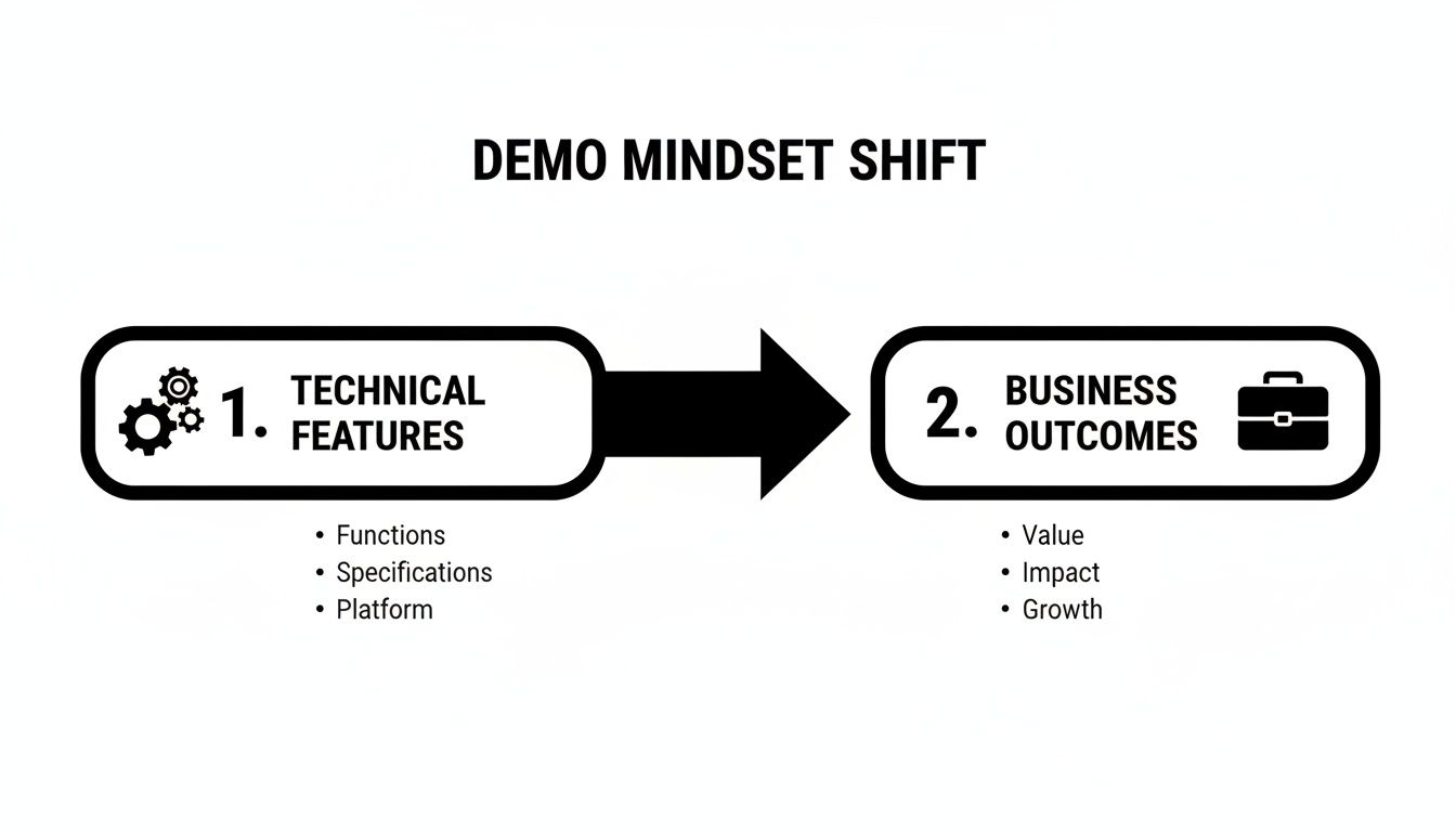 Diagram showing a demo mindset shift from technical features (functions, specifications, platform) to business outcomes (value, impact, growth).