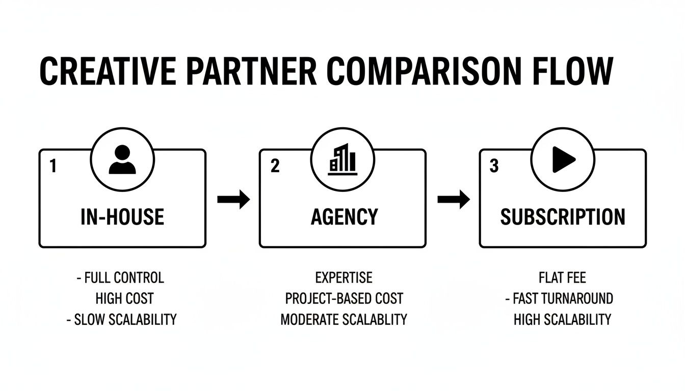 A flow chart comparing creative partner options: In-House, Agency, and Subscription, detailing their costs, control, and scalability.