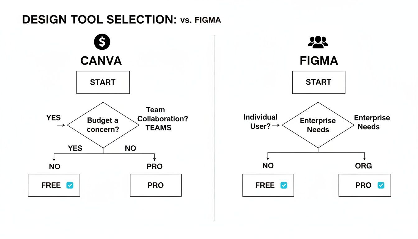A flowchart comparing Canva and Figma design tool pricing plans based on user needs and budget.