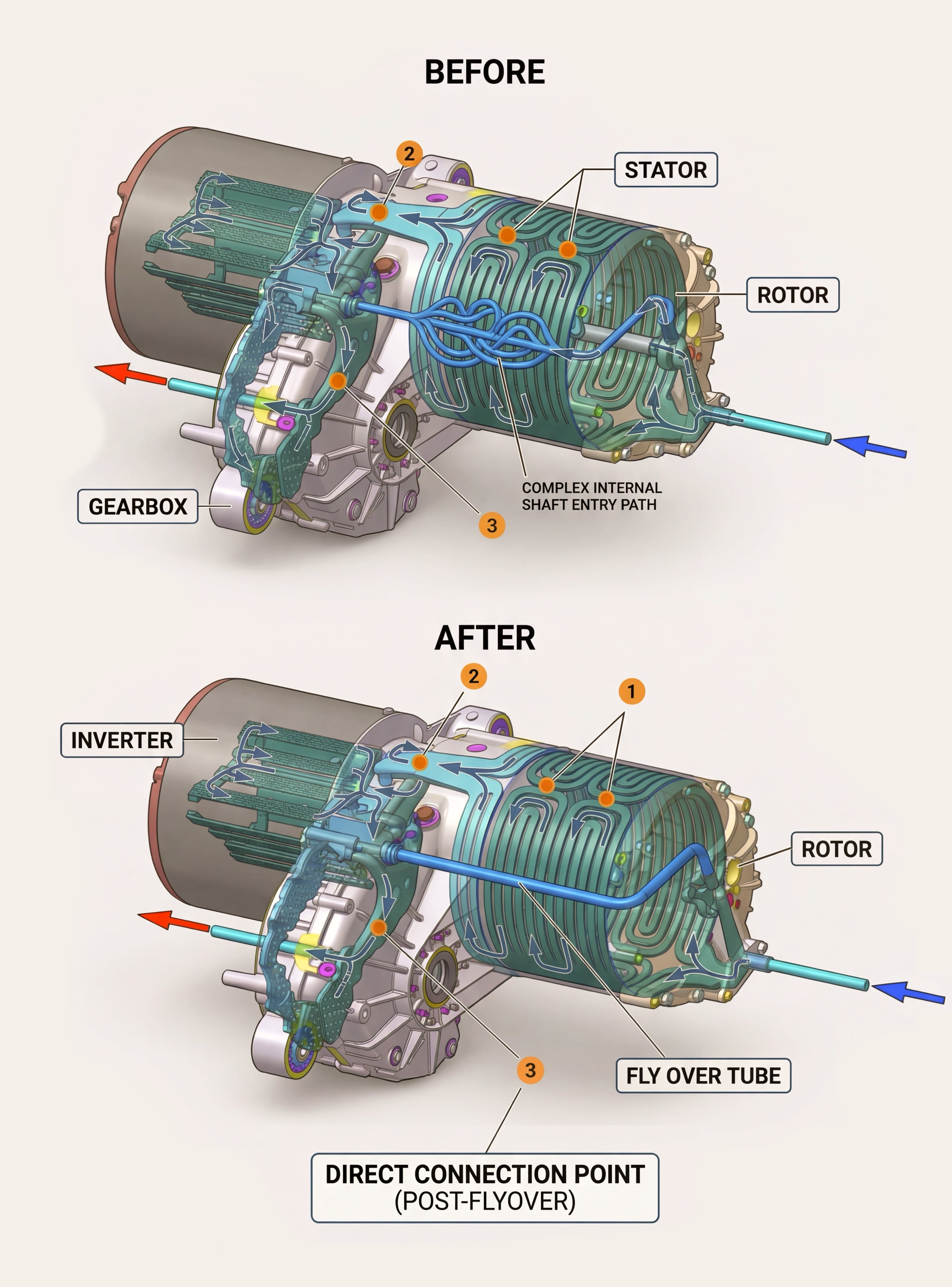 Technical diagram showing the Tesla LDU coolant delete modification — original design flaw with coolant leaking through the rotor shaft versus the fix with a machined manifold cap redirecting coolant to bypass the rotor