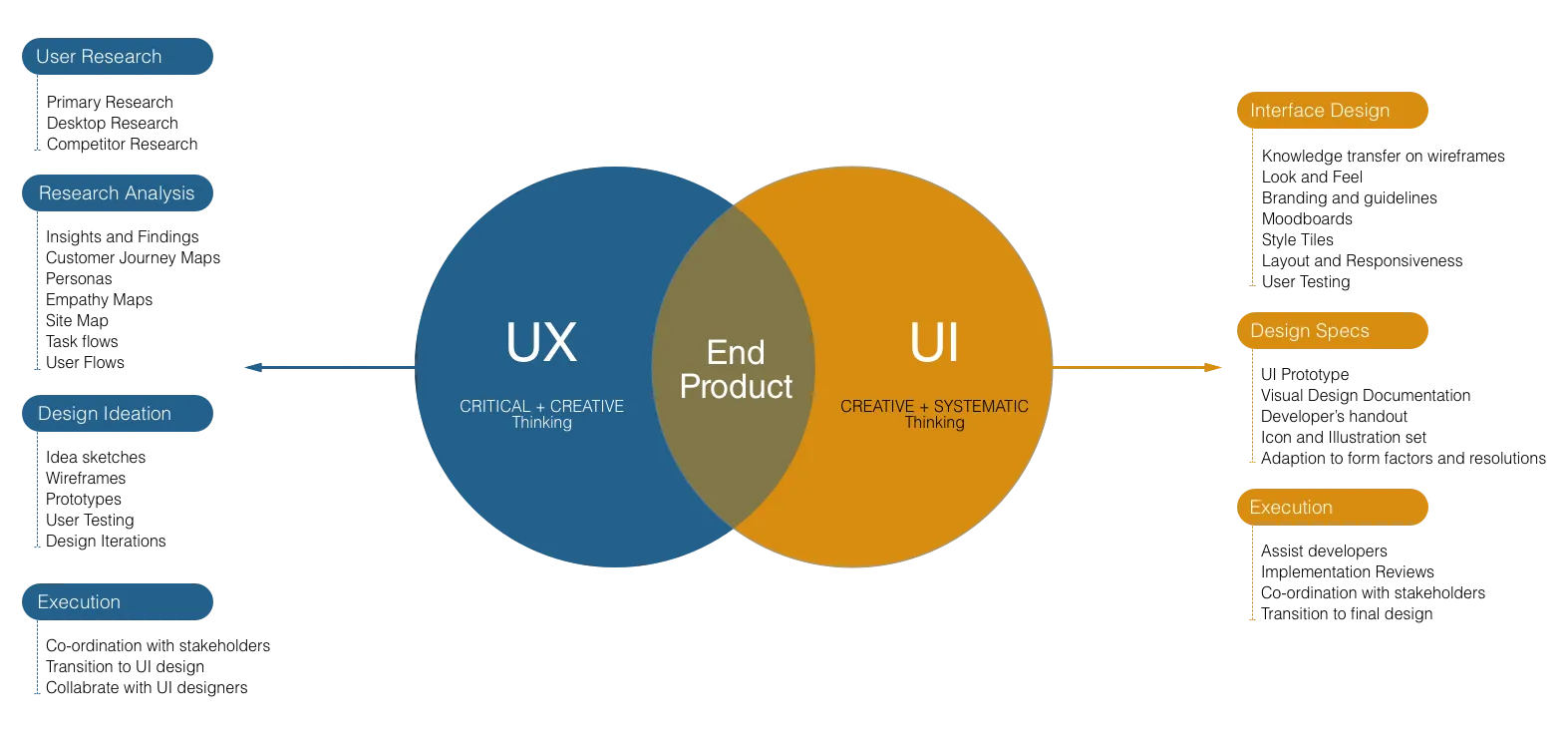 UI and Interaction Design