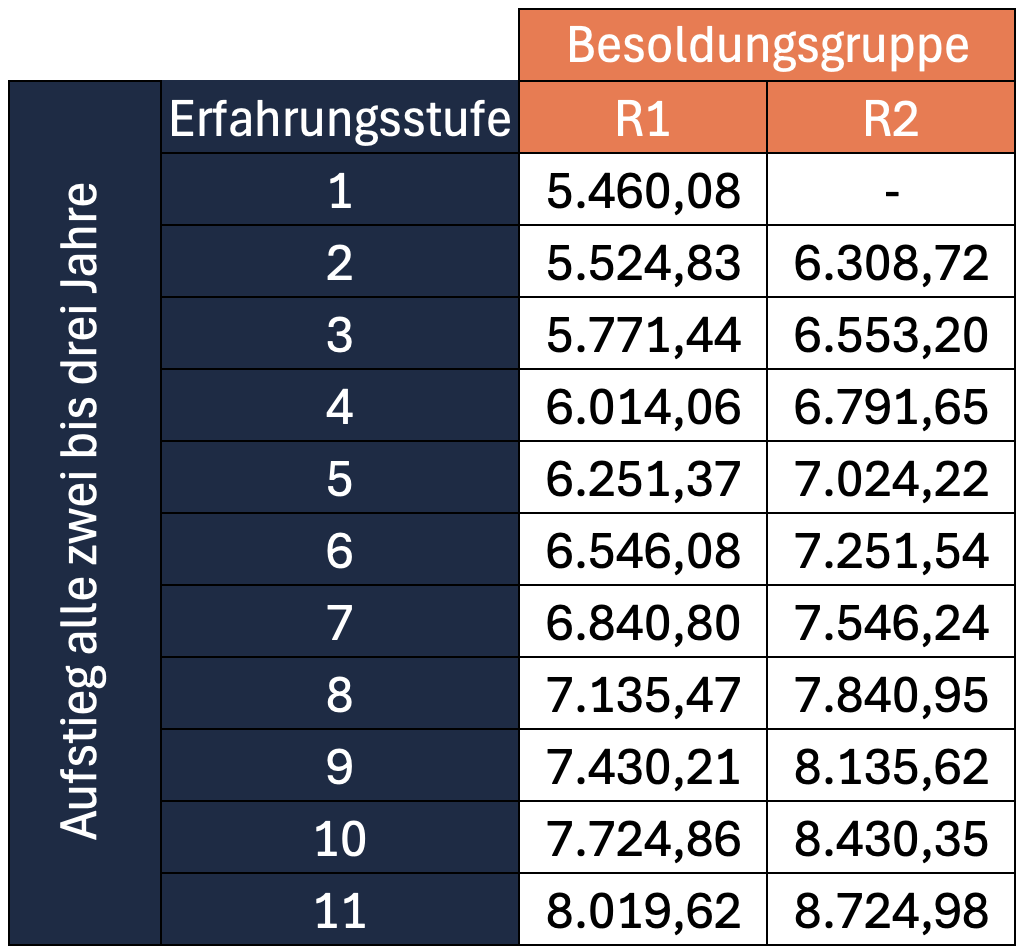 Gehalt von Richtern in Schleswig Holstein in den Besoldungsgruppen R1 und R2