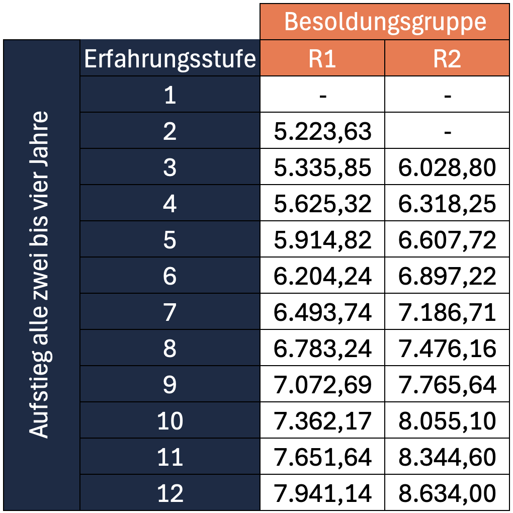 Richterbesoldung in Bremen in den Besoldungsstufen R1 und R2