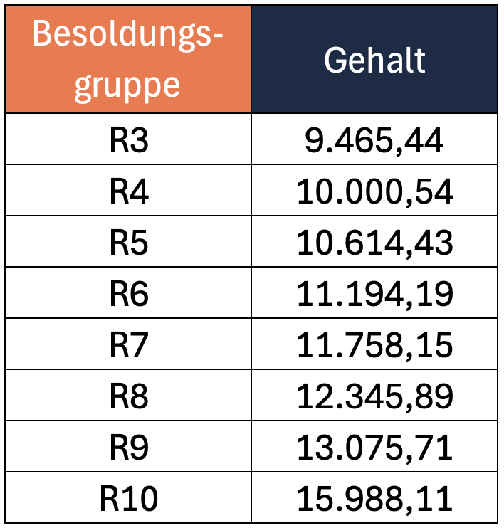 Gehalt von Richtern in den Besoldungsstufen R3 bis R10