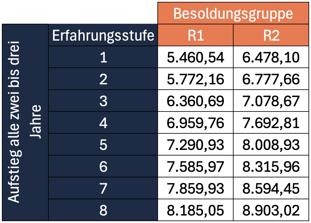 Gehalt von Richtern in Berlin in den Besoldungsgruppen R1 und R2