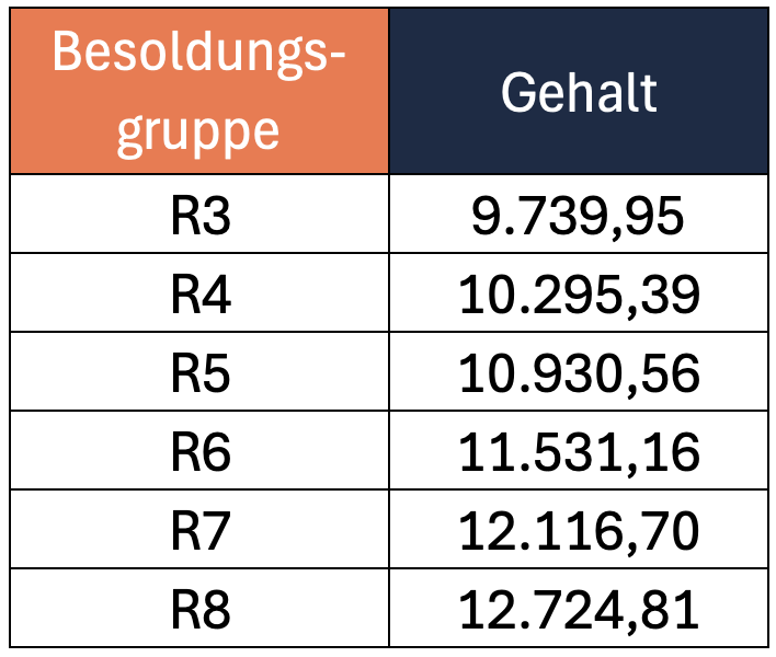 Gehalt von Richtern in den Besoldungsgruppen R3 bis R8