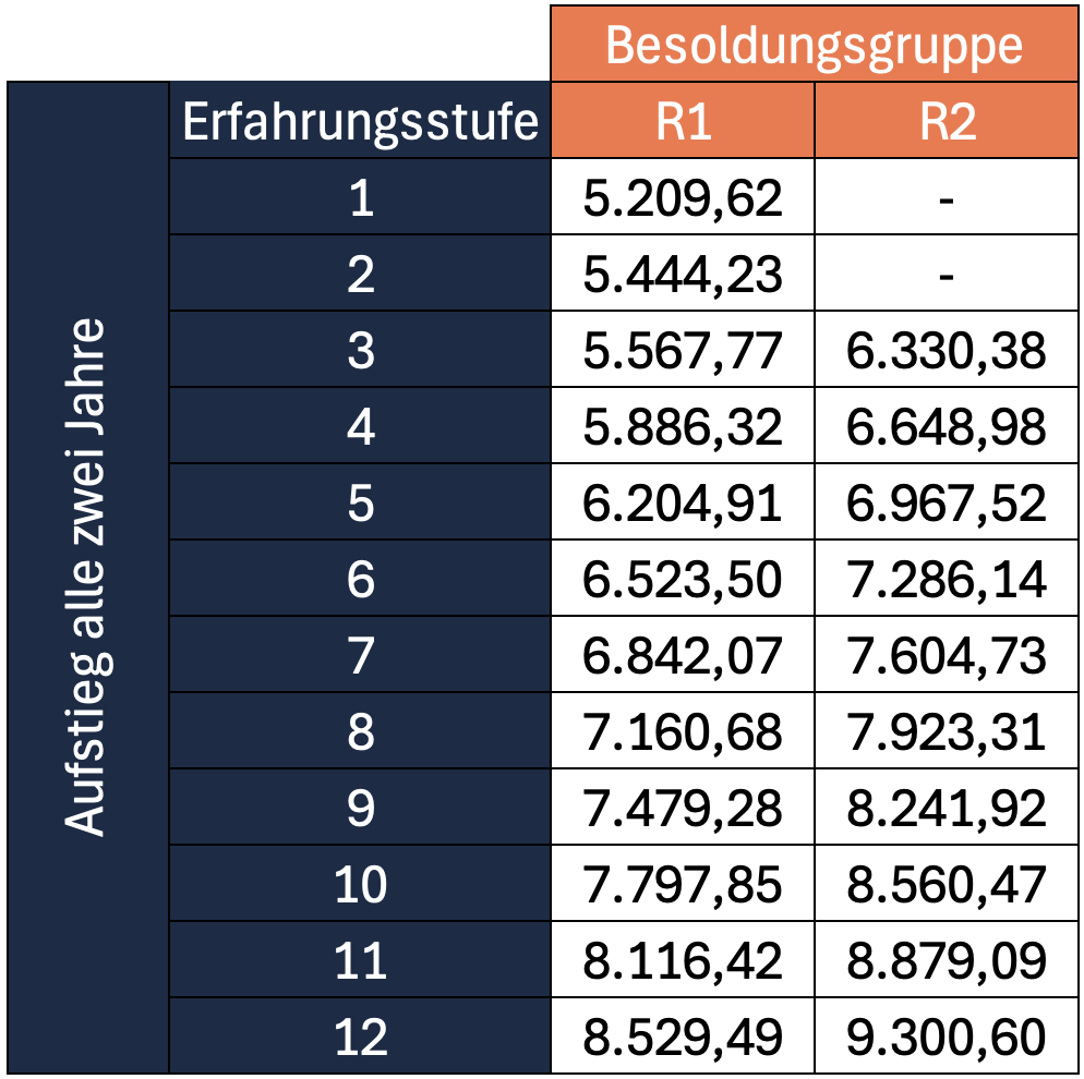Gehalt von Richtern in Sachsen in den Besoldungsgruppen R1 und R2