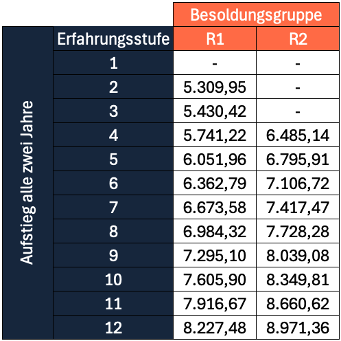 Gehalt von Richtern in Thüringen in den Besoldungsgruppen R1 und R2