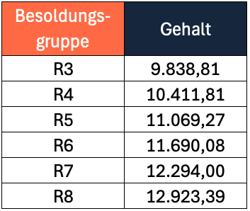 Gehalt von Richtern in Thüringen in den Besoldungsgruppen R3 bis R8