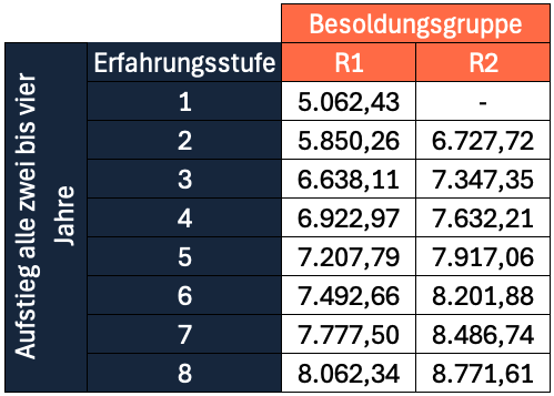 Gehalt von Richtern in Sachsen-Anhalt in den Besoldungsgruppen R1 und R2