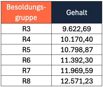Gehalt von Richtern in Sachsen-Anhalt in den Besoldungsgruppen R3 bis R8