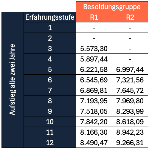 Gehalt von Richtern in Hessen in den Besoldungsgruppen R1 und R2