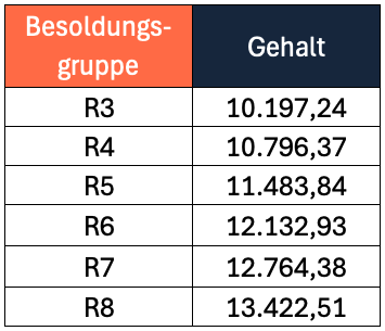 Gehalt von Richtern in Hessen in den Besoldungsgruppen R3 bis R8