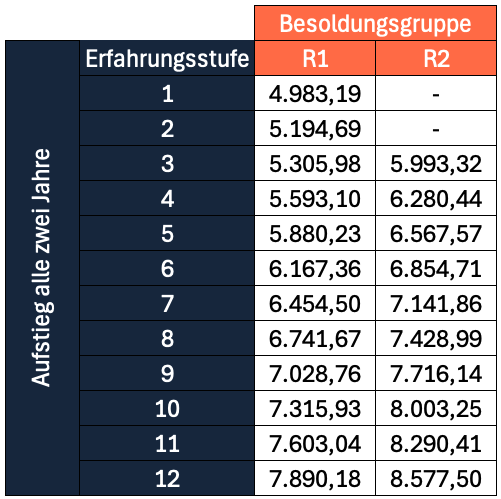 Gehalt von Richtern im Saarland in den Besoldungsgruppen R1 und R2