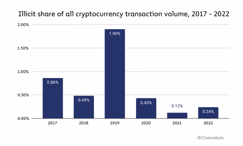 Chainalysis crypto crime trends report 2023