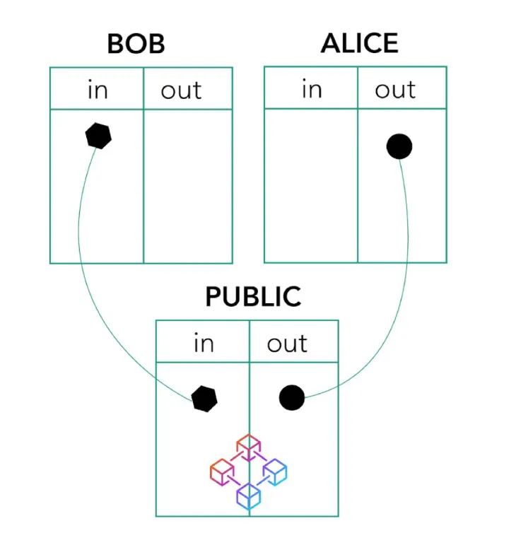 Integrate blockchain transactions into accounting