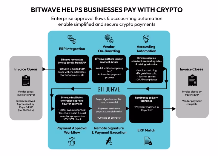 Pay vendors with stablecoins using Bitwave