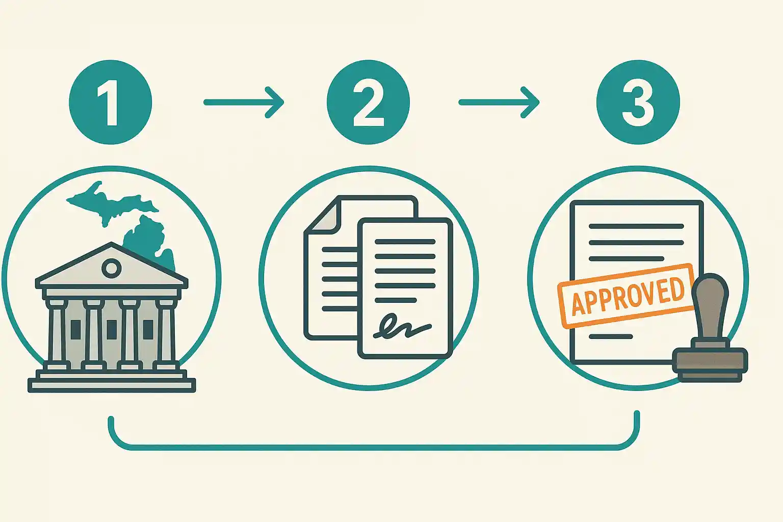 Step-by-step process to sell inherited land in Michigan through probate court