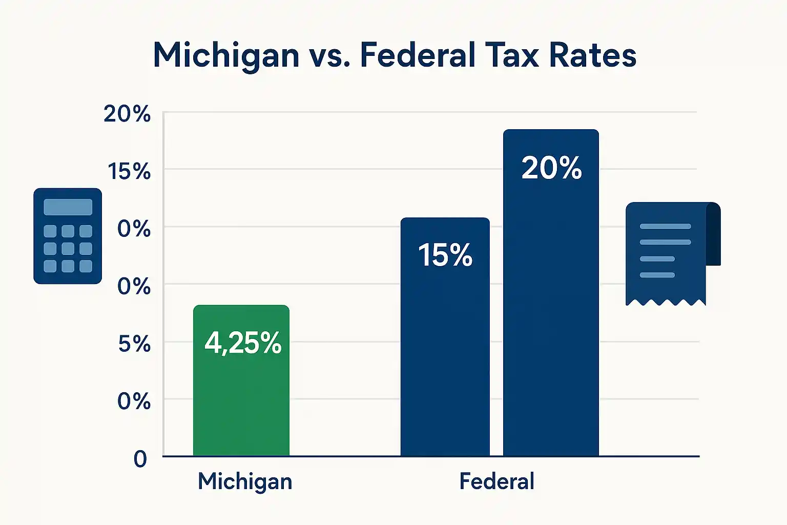 Michigan land sale tax rates chart showing 4.25% state rate and federal capital gains rates