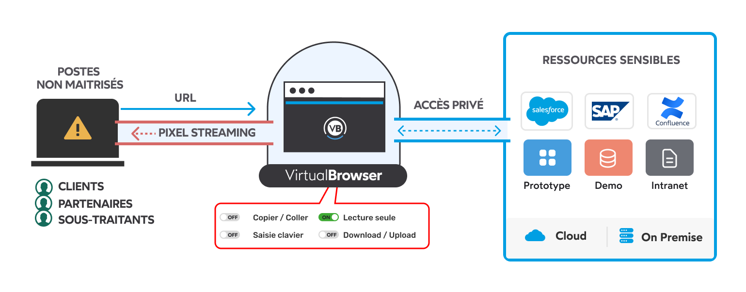 ZTA - Zero Trust Access Schema