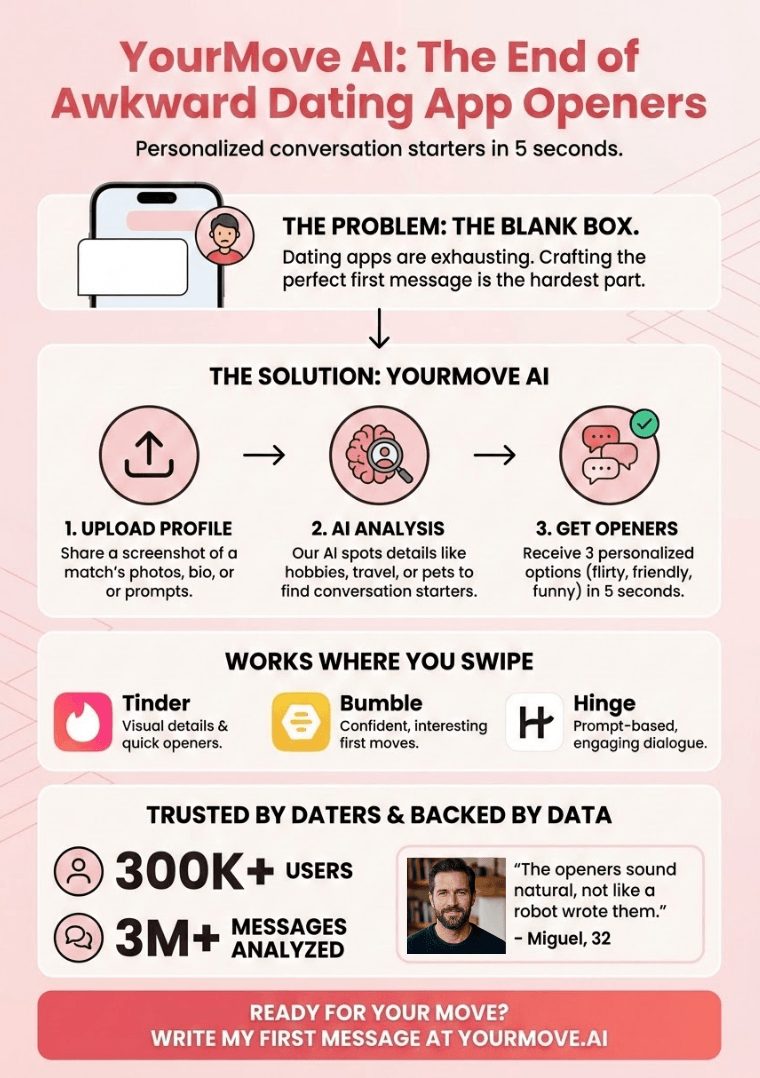 Infographic of AI Conversation Starters for Dating Apps | YourMove AI