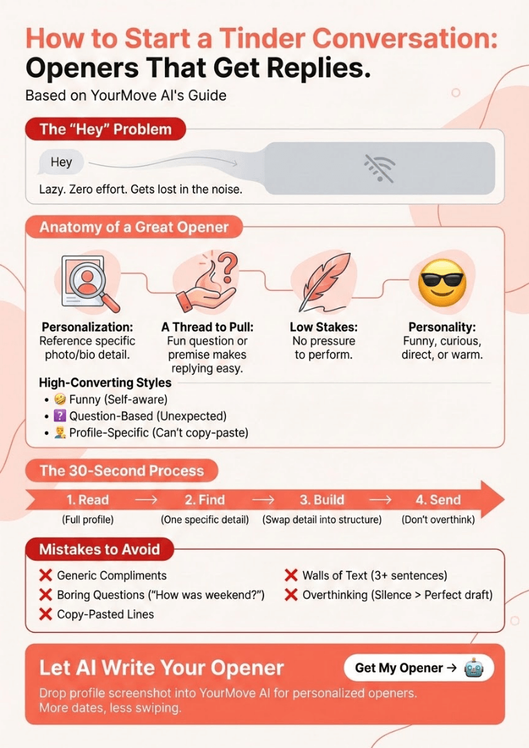 Infographic of How to Start a Conversation on Tinder (20+ Openers)