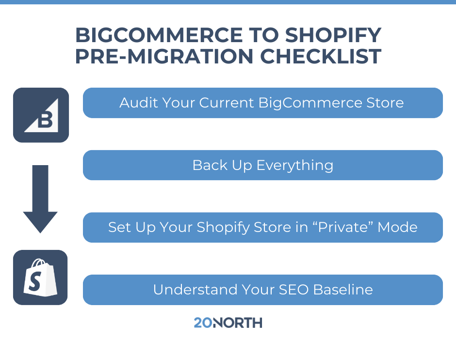 infographic showing bigcommerce to shopify premigration checklistg